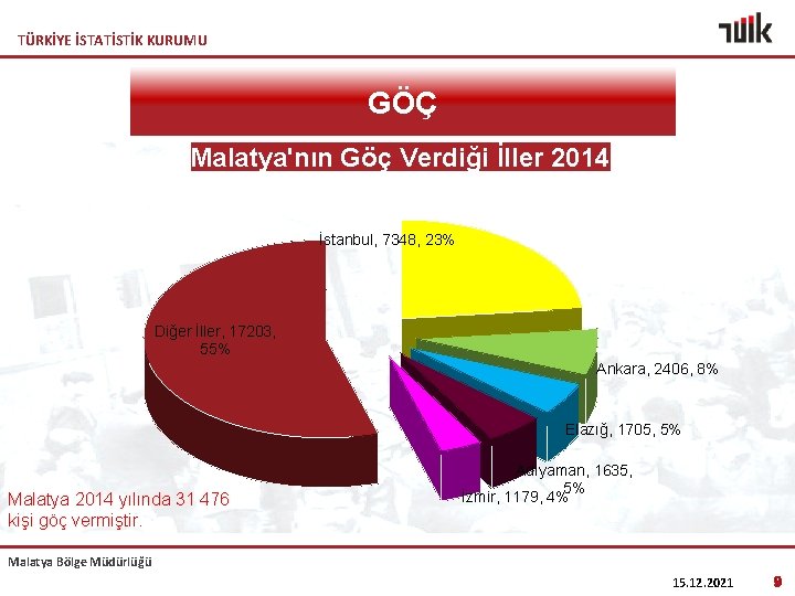 TÜRKİYE İSTATİSTİK KURUMU GÖÇ Malatya'nın Göç Verdiği İller 2014 İstanbul, 7348, 23% Diğer İller,