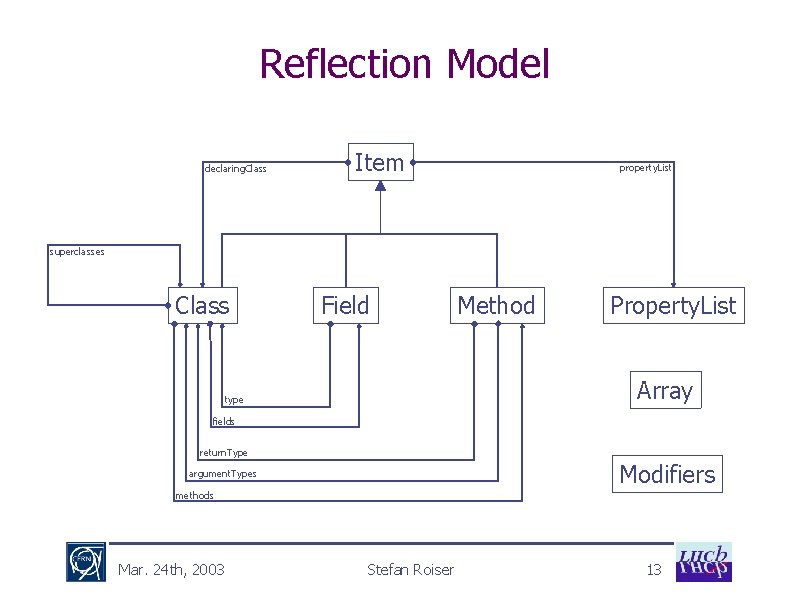 Reflection Model declaring. Class Item property. List superclasses Class Field Method Property. List Array