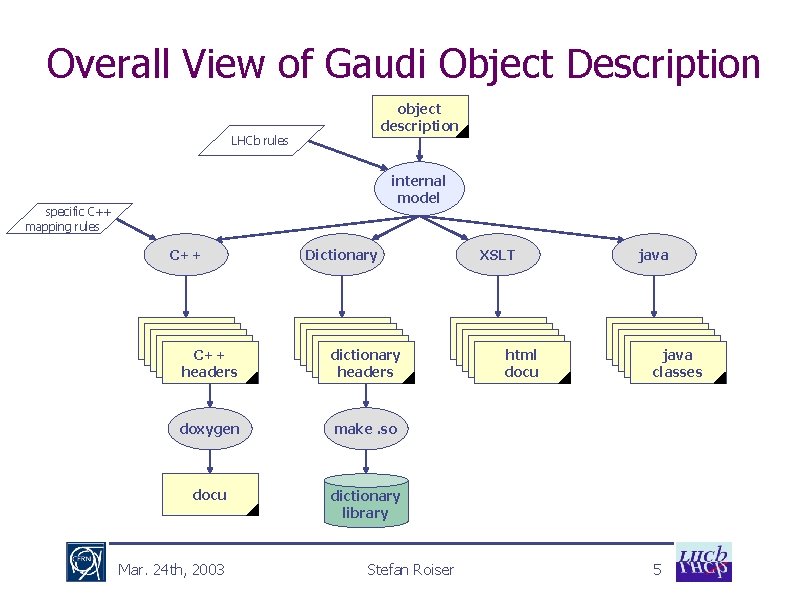 Overall View of Gaudi Object Description object description LHCb rules internal model specific C++