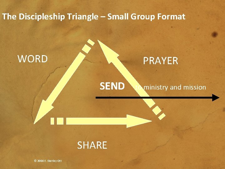 The Discipleship Triangle – Small Group Format WORD PRAYER SEND SHARE © 2004 E.