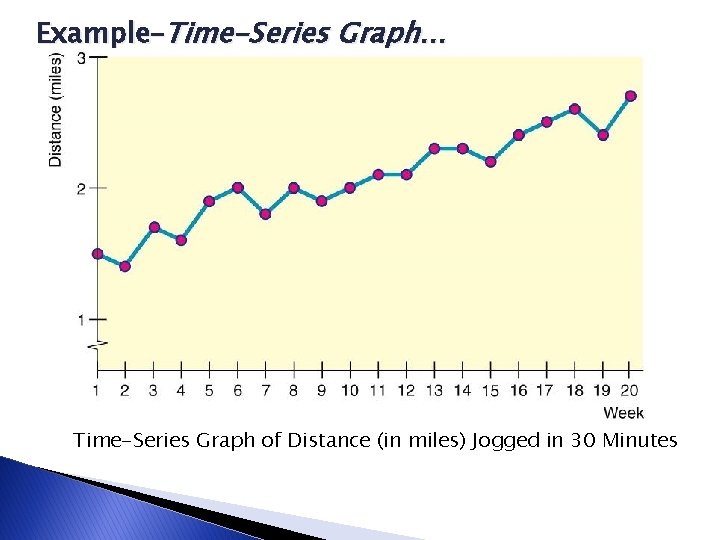 Example–Time-Series Graph… Time-Series Graph of Distance (in miles) Jogged in 30 Minutes 