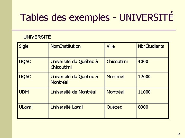 Tables des exemples - UNIVERSITÉ Sigle Nom. Institution Ville NbrÉtudiants UQAC Université du Québec