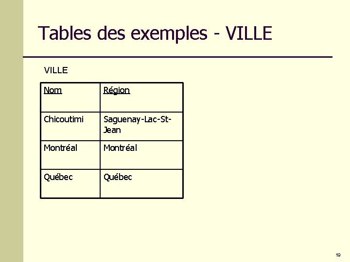 Tables des exemples - VILLE Nom Région Chicoutimi Saguenay-Lac-St. Jean Montréal Québec 19 