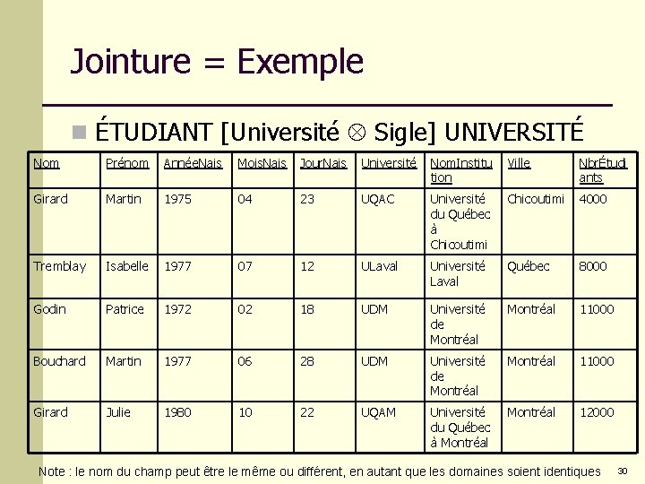 Jointure = Exemple n ÉTUDIANT [Université Sigle] UNIVERSITÉ Nom Prénom Année. Nais Mois. Nais