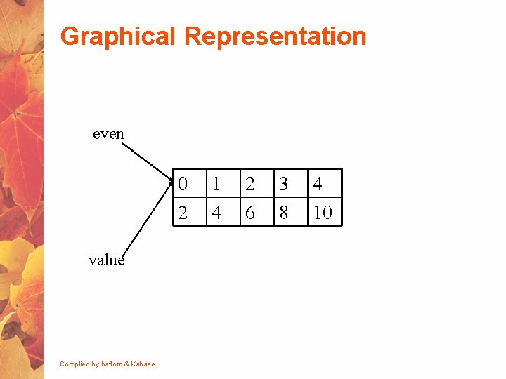 Graphical Representation even 0 2 value Complied by haftom & Kahase 1 4 2