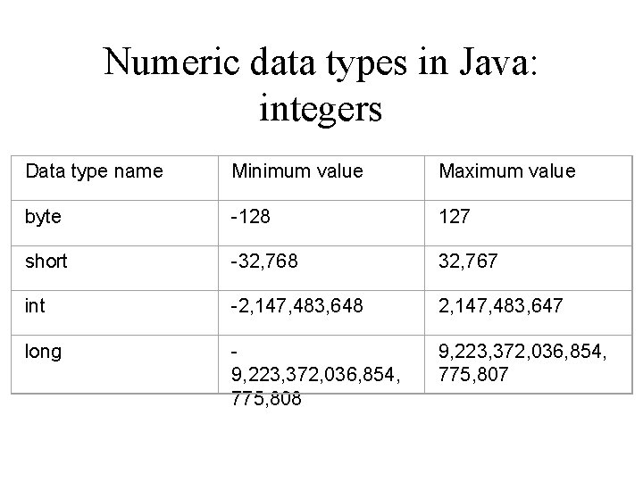 Numeric data types in Java: integers Data type name Minimum value Maximum value byte