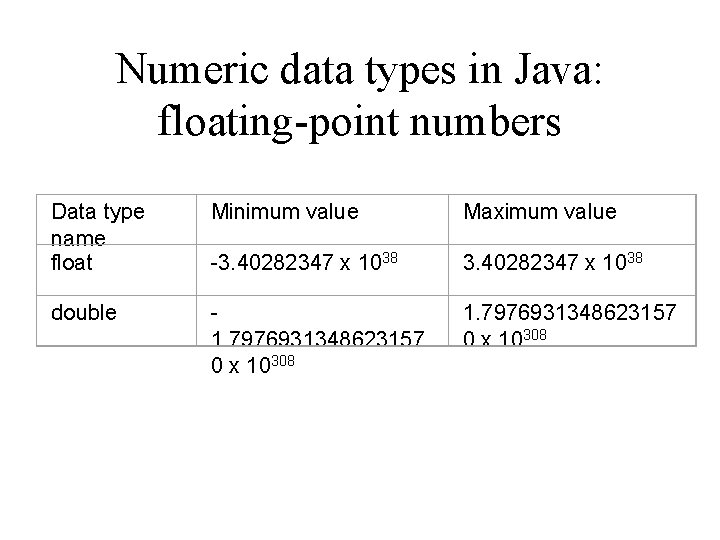 Numeric data types in Java: floating-point numbers Data type name float Minimum value Maximum