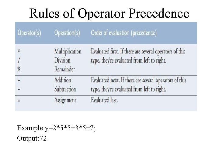 Rules of Operator Precedence Example y=2*5*5+3*5+7; Output: 72 