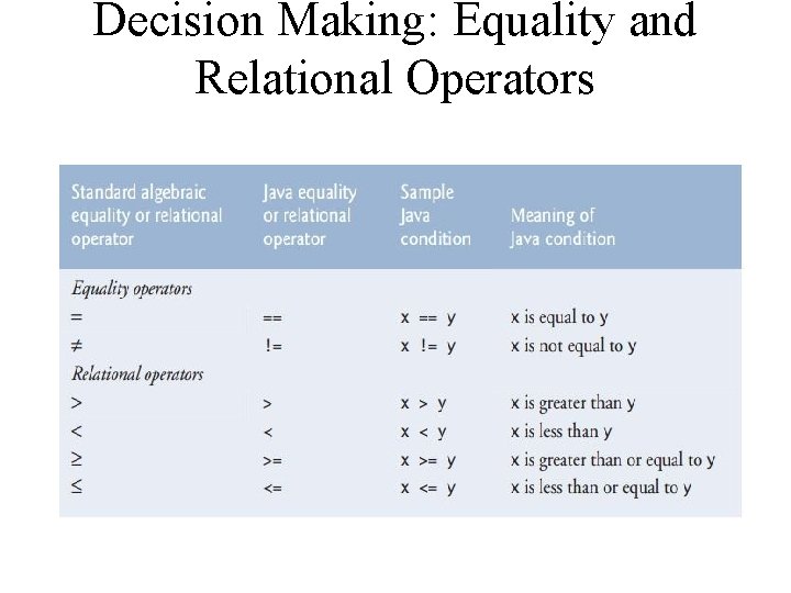 Decision Making: Equality and Relational Operators 