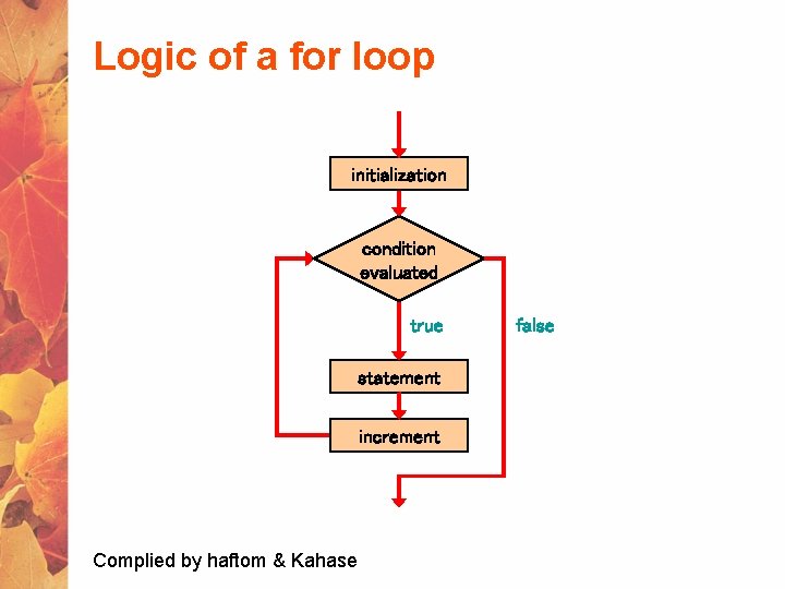 Logic of a for loop initialization condition evaluated true statement increment Complied by haftom