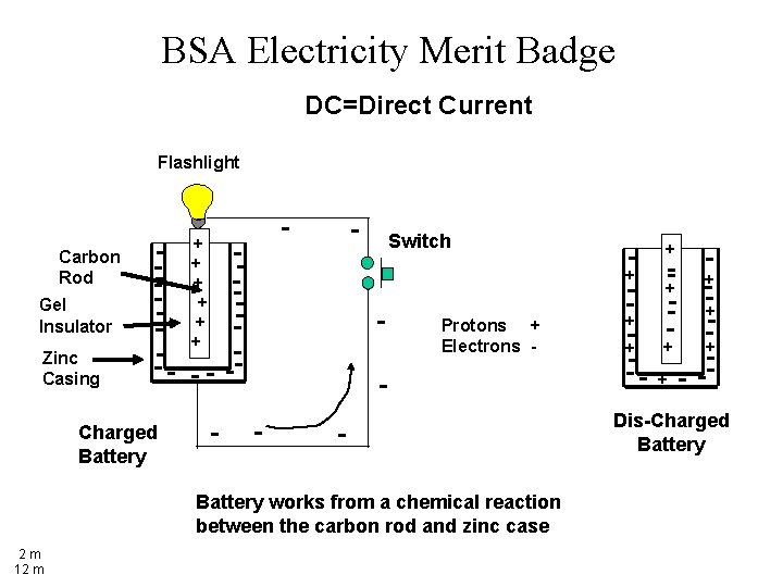 BSA Electricity Merit Badge DC=Direct Current Flashlight Carbon Rod Gel Insulator Zinc Casing +