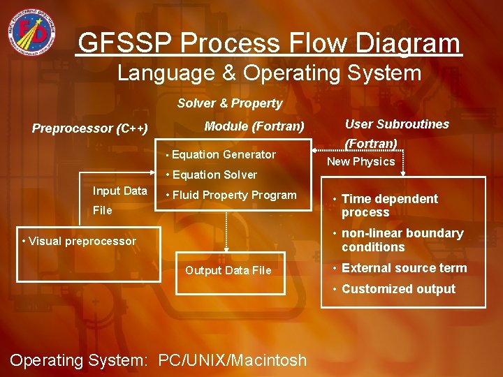 GFSSP Process Flow Diagram Language & Operating System Solver & Property Preprocessor (C++) Module