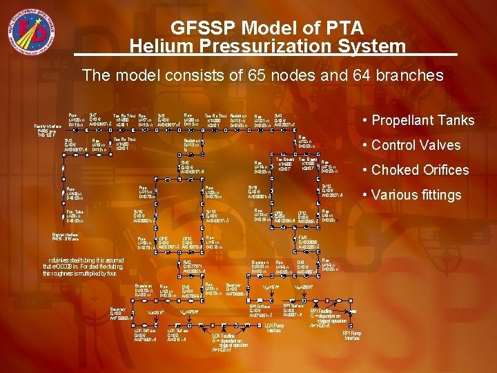 GFSSP Model of PTA Helium Pressurization System The model consists of 65 nodes and