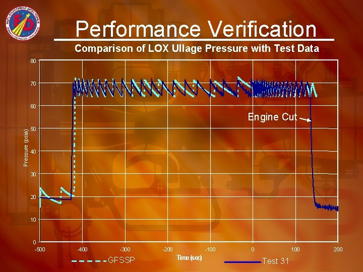Performance Verification Comparison of LOX Ullage Pressure with Test Data 80 70 60 Pressure