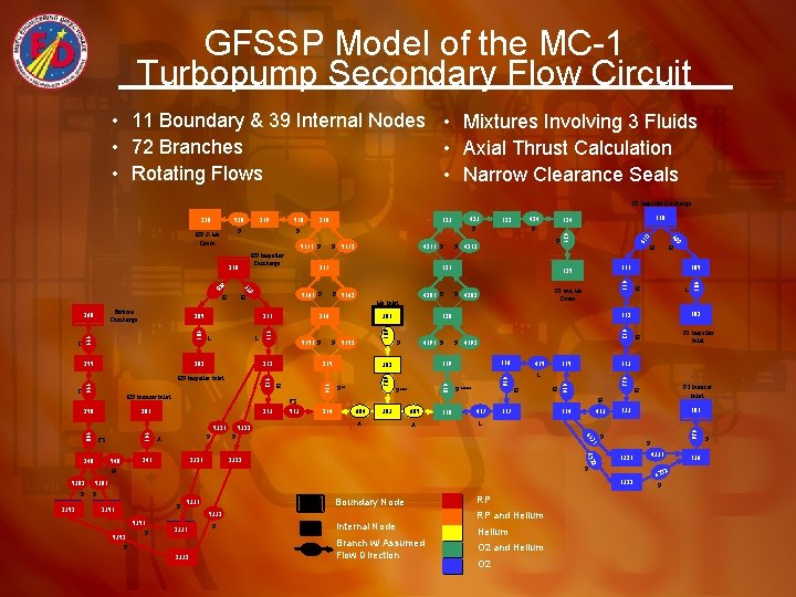 GFSSP Model of the MC-1 Turbopump Secondary Flow Circuit • 11 Boundary & 39