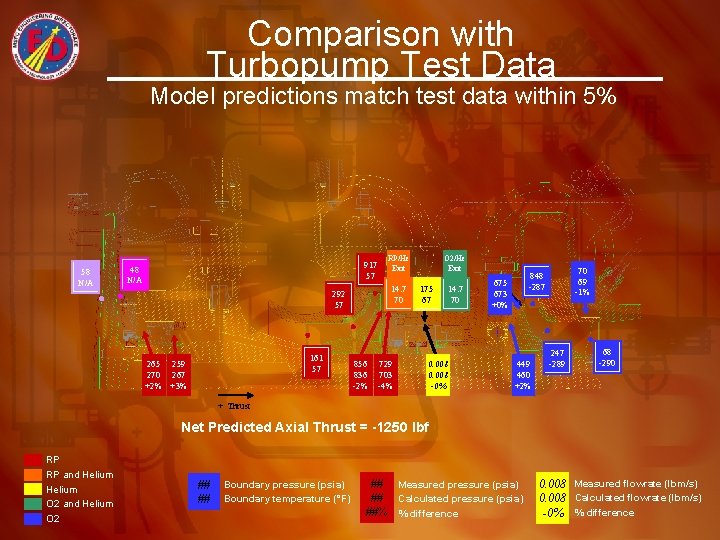Comparison with Turbopump Test Data Model predictions match test data within 5% 58 N/A