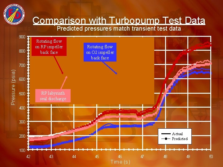 Comparison with Turbopump Test Data Predicted pressures match transient test data 900 Rotating flow