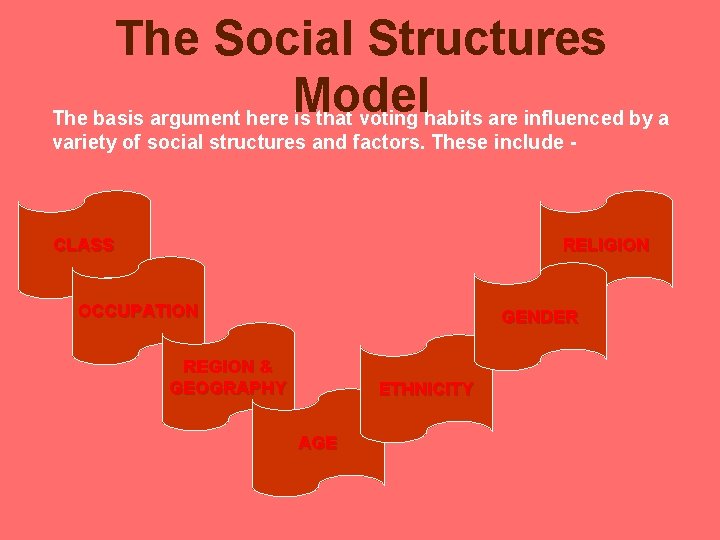 The Social Structures Model The basis argument here is that voting habits are influenced The Social Structures Model The basis argument here is that voting habits are influenced