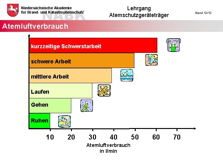 NABK Lehrgang Atemschutzgeräteträger Niedersächsische Akademie für Brand- und Katastrophenschutz Stand 12/12 Atemluftverbrauch kurzzeitige Schwerstarbeit