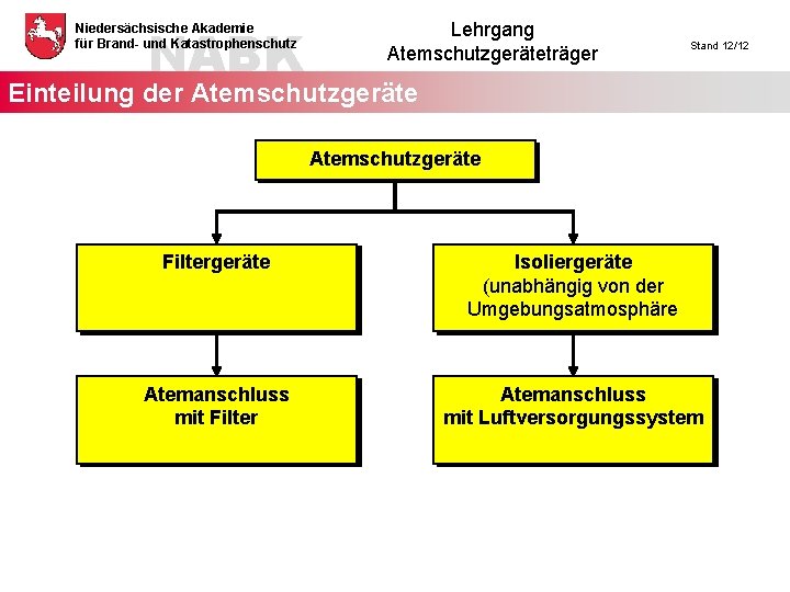 NABK Niedersächsische Akademie für Brand- und Katastrophenschutz Lehrgang Atemschutzgeräteträger Stand 12/12 Einteilung der Atemschutzgeräte