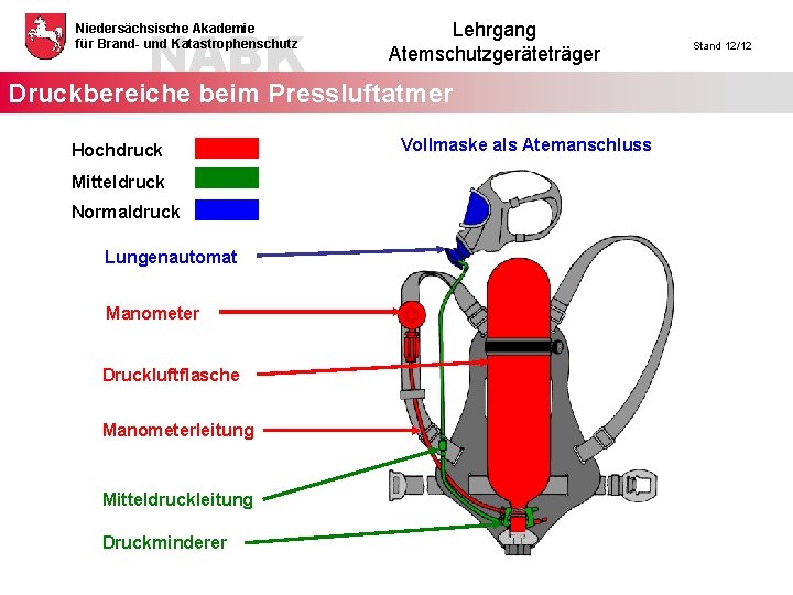 NABK Niedersächsische Akademie für Brand- und Katastrophenschutz Lehrgang Atemschutzgeräteträger Druckbereiche beim Pressluftatmer Hochdruck Mitteldruck
