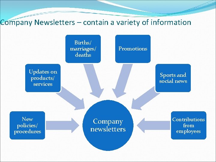 Company Newsletters – contain a variety of information Births/ marriages/ deaths Promotions Updates on