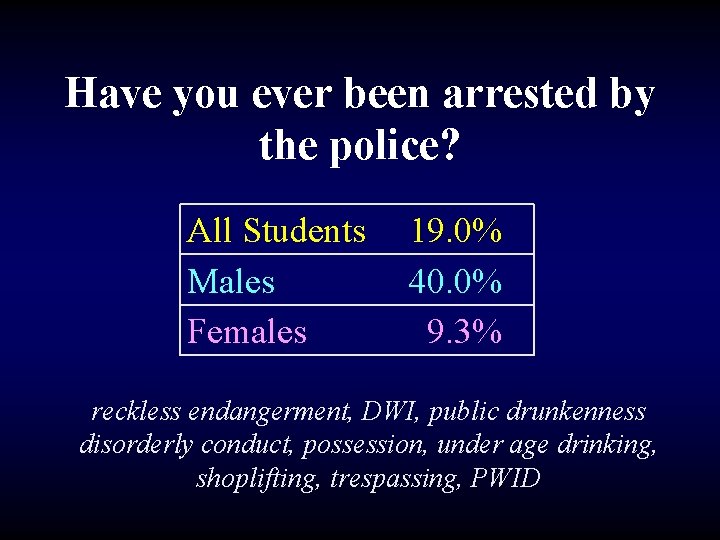 Have you ever been arrested by the police? All Students Males Females 19. 0%