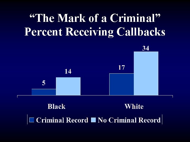 “The Mark of a Criminal” Percent Receiving Callbacks 