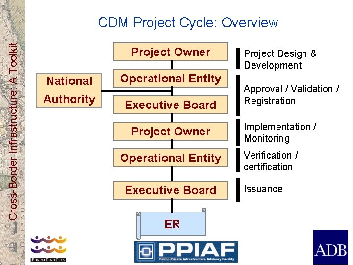 Cross-Border Infrastructure: A Toolkit CDM Project Cycle: Overview Project Owner National Operational Entity Authority