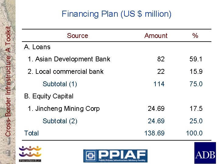 Cross-Border Infrastructure: A Toolkit Financing Plan (US $ million) Source Amount % A. Loans