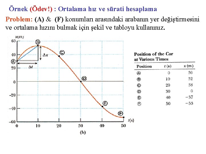Örnek (Ödev!) : Ortalama hız ve sürati hesaplama Problem: (A) & (F) konumları arasındaki