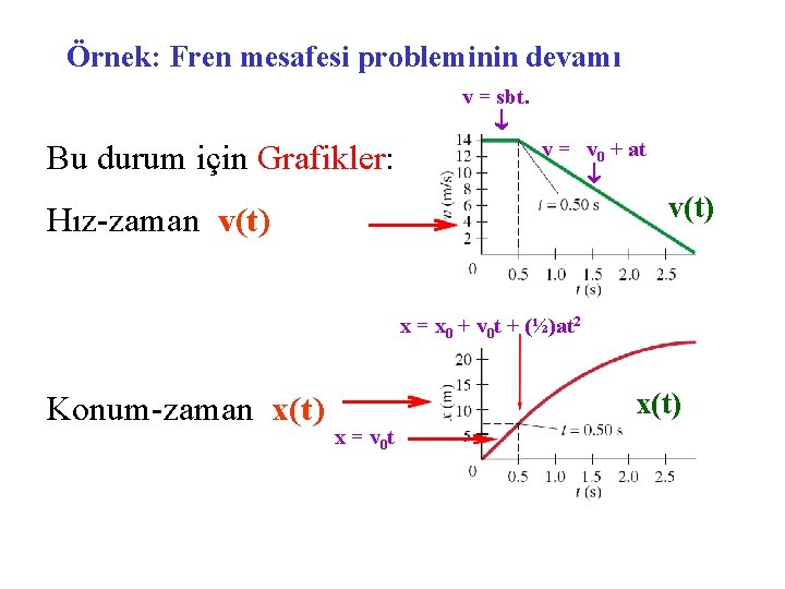 Örnek: Fren mesafesi probleminin devamı v = sbt. Bu durum için Grafikler: v =