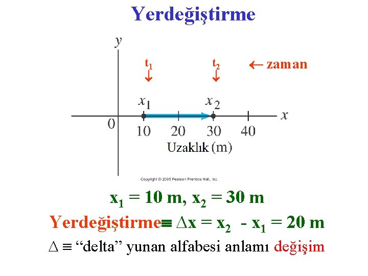 Yerdeğiştirme t 1 t 2 zaman x 1 = 10 m, x 2 =