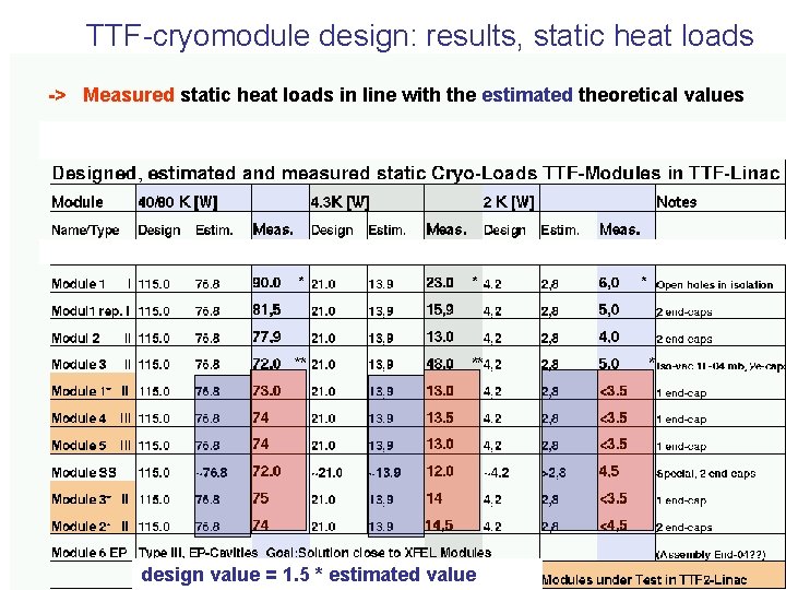TTF-cryomodule design: results, static heat loads -> Measured static heat loads in line with