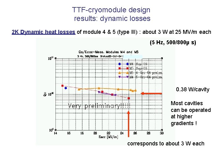 TTF-cryomodule design results: dynamic losses 2 K Dynamic heat losses of module 4 &