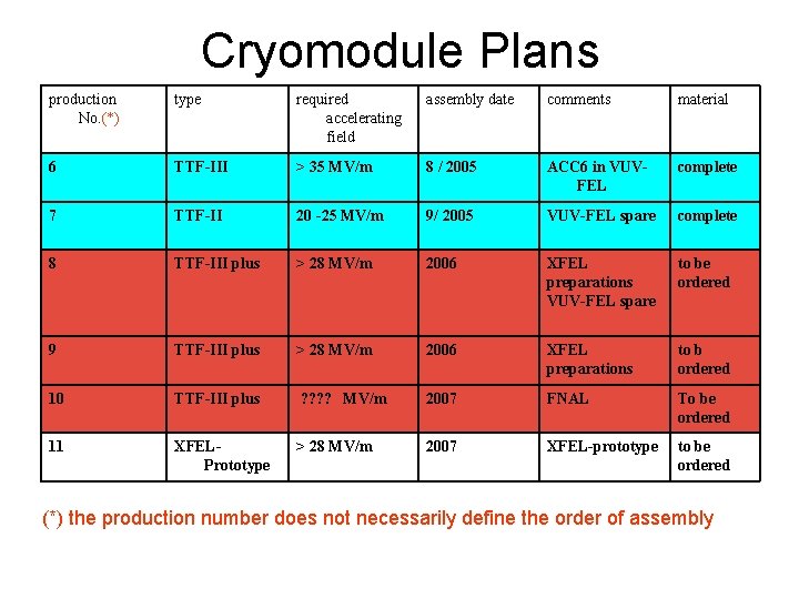 Cryomodule Plans production No. (*) type required accelerating field assembly date comments material 6