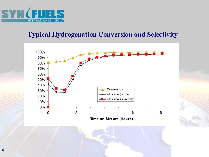 Typical Hydrogenation Conversion and Selectivity 6 