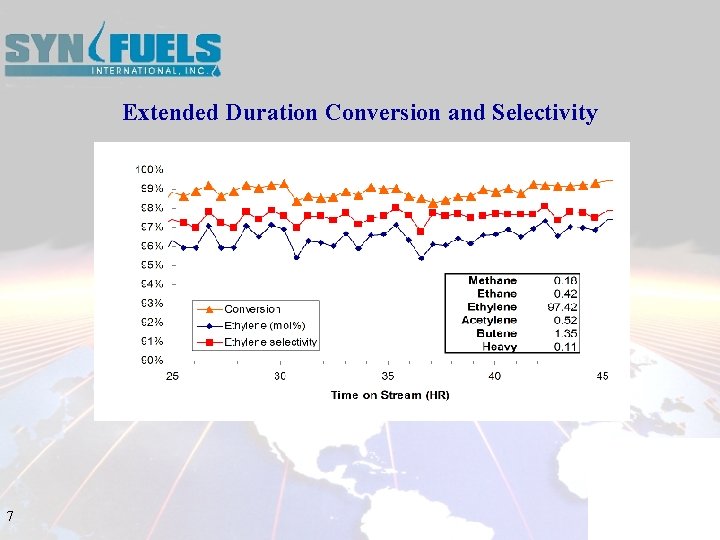 Extended Duration Conversion and Selectivity 7 