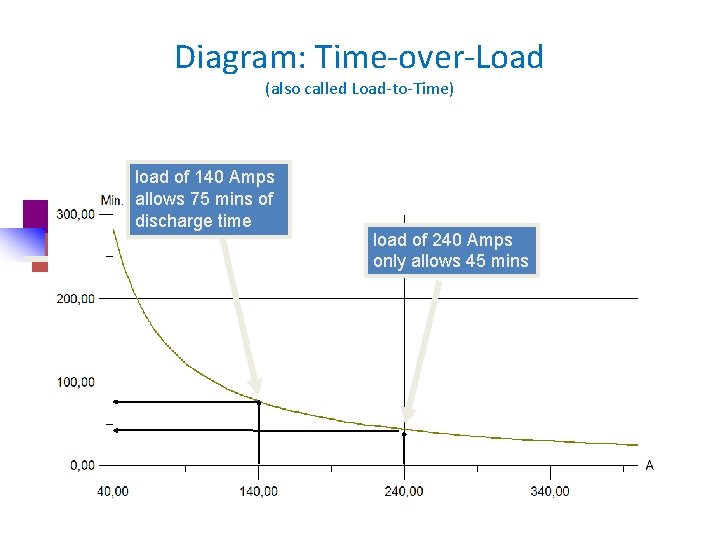 Diagram: Time-over-Load (also called Load-to-Time) load of 140 Amps allows 75 mins of discharge