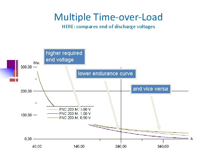 Multiple Time-over-Load HERE: compares end of discharge voltages higher required end voltage lower endurance