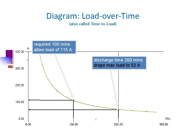 Diagram: Load-over-Time (also called Time-to-Load) required 100 mins allow load of 115 A discharge