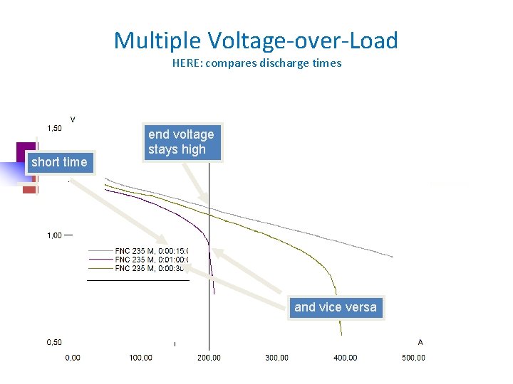 Multiple Voltage-over-Load HERE: compares discharge times short time end voltage stays high and vice