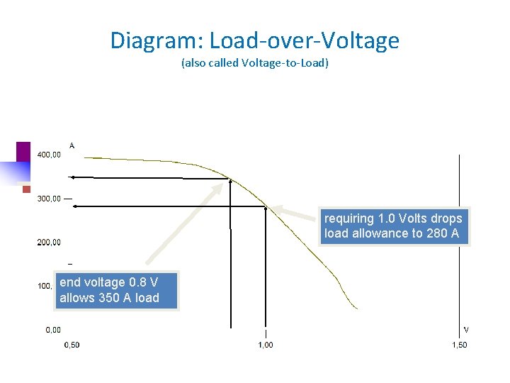 Diagram: Load-over-Voltage (also called Voltage-to-Load) requiring 1. 0 Volts drops load allowance to 280