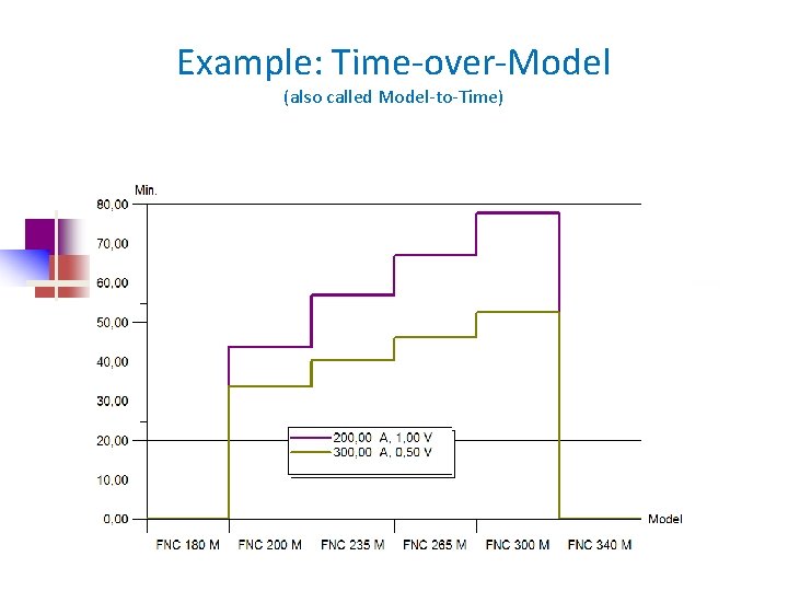 Example: Time-over-Model (also called Model-to-Time) 