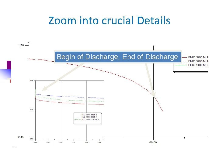 Zoom into crucial Details Begin of Discharge, End of Discharge 
