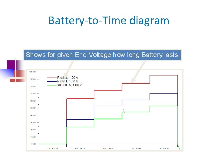 Battery-to-Time diagram Shows for given End Voltage how long Battery lasts 