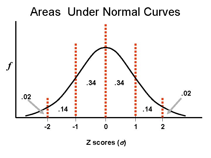 Areas Under Normal Curves f. 34. 02. 14 -2 . 14 -1 0 Z