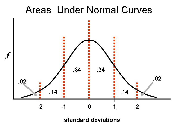 Areas Under Normal Curves f. 34. 02. 14 -2 . 14 -1 0 1