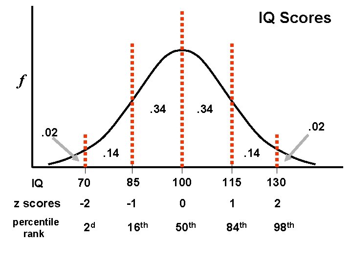 IQ Scores f. 34. 02. 14 IQ 70 85 100 115 130 z scores