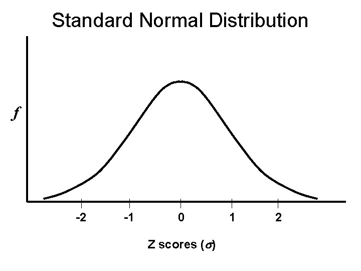 Standard Normal Distribution f -2 -1 0 Z scores (s) 1 2 